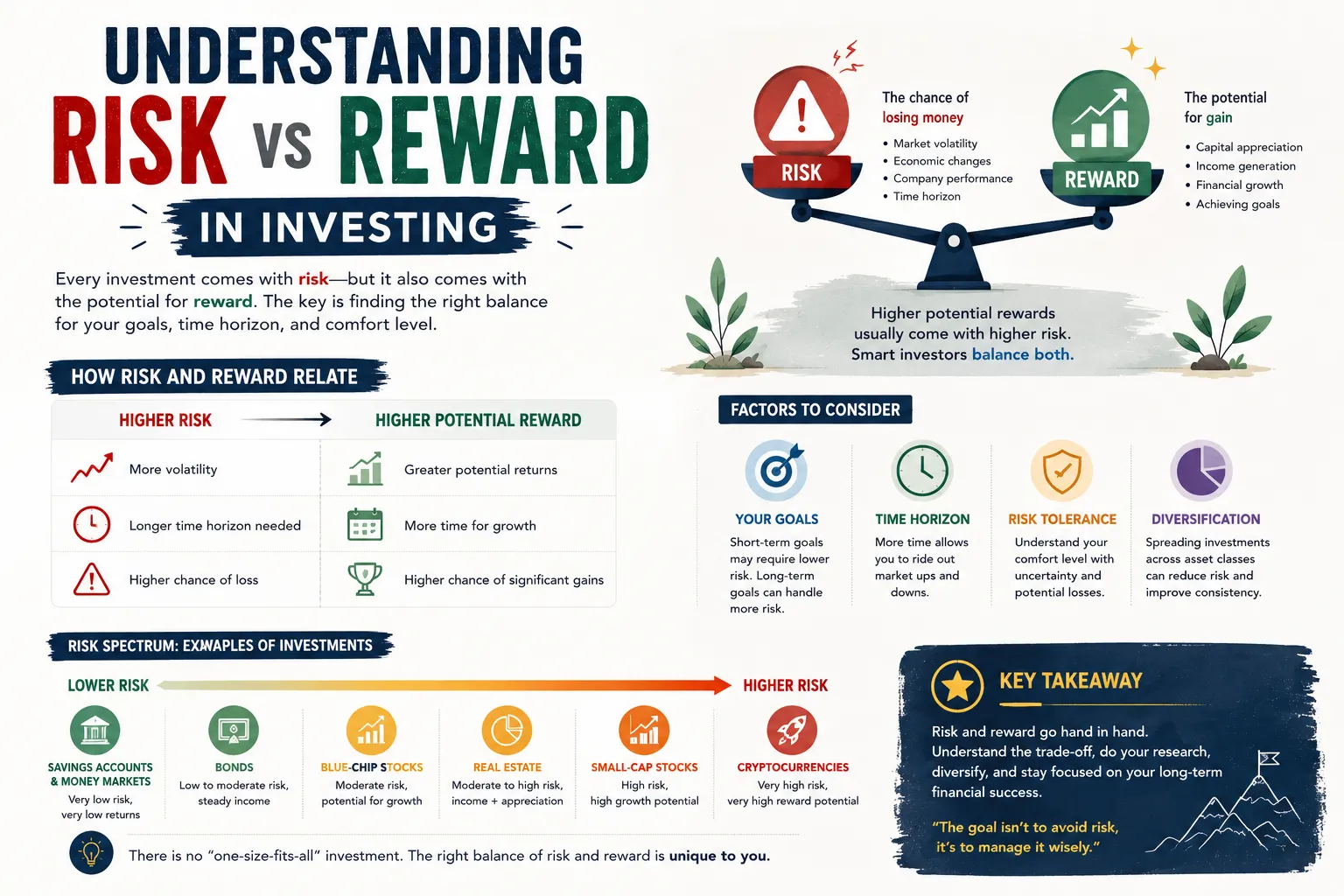 Understanding Risk vs Reward in Investing